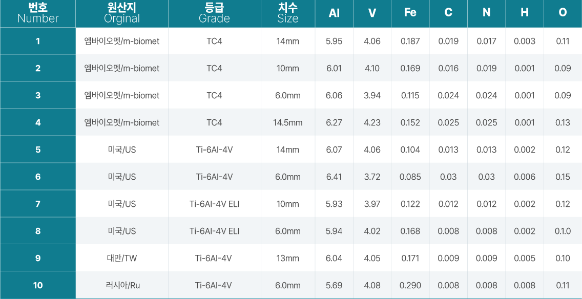 Comparison of mechanical properties of titanium round bars for implant surgery