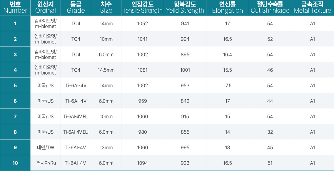 임플란트 수술용 티타늄 환봉에 대한 기계적 성질 비교