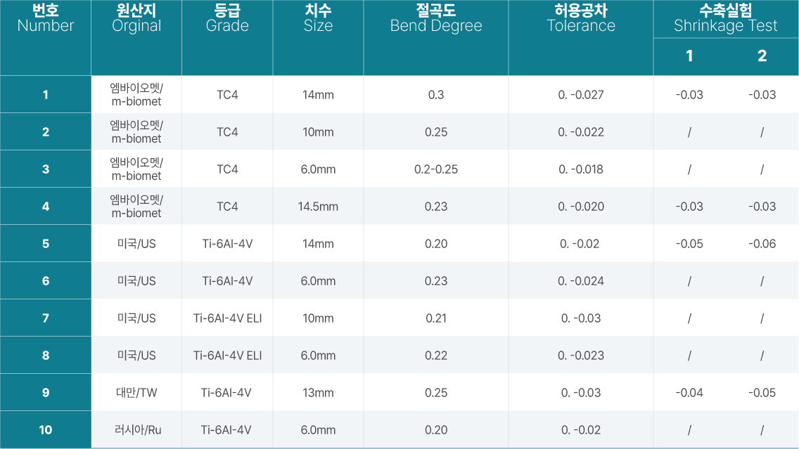 임플란트 수술용 티타늄 환봉의 직진도, 공차, 표면, 수축 시험